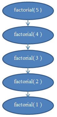 factorial( 5 ) -> factorial( 4 ) -> factorial( 3 ) -> factorial( 2 ) -> factorial( 1 )