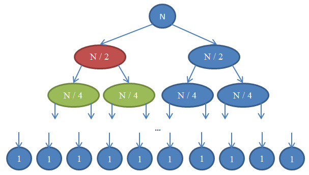 Το N χωρίζεται σε N / 2 και N / 2. Καθένα χωρίζεται σε N / 4 και N / 4, και η διαδικασία συνεχίζεται έως ότου φτάσουμε σε κλήσεις μεγέθους 1.
